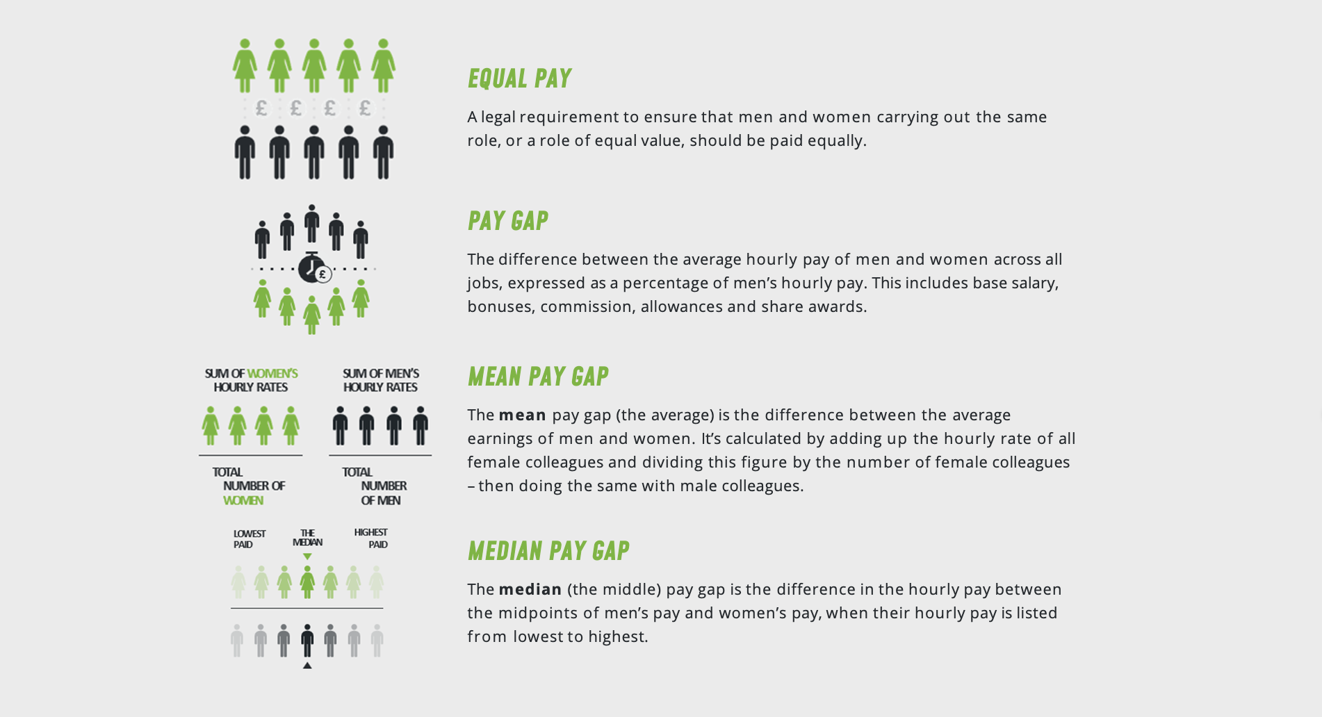 Explanation of equal pay, the pay gap, the mean pay gap and median pay gap