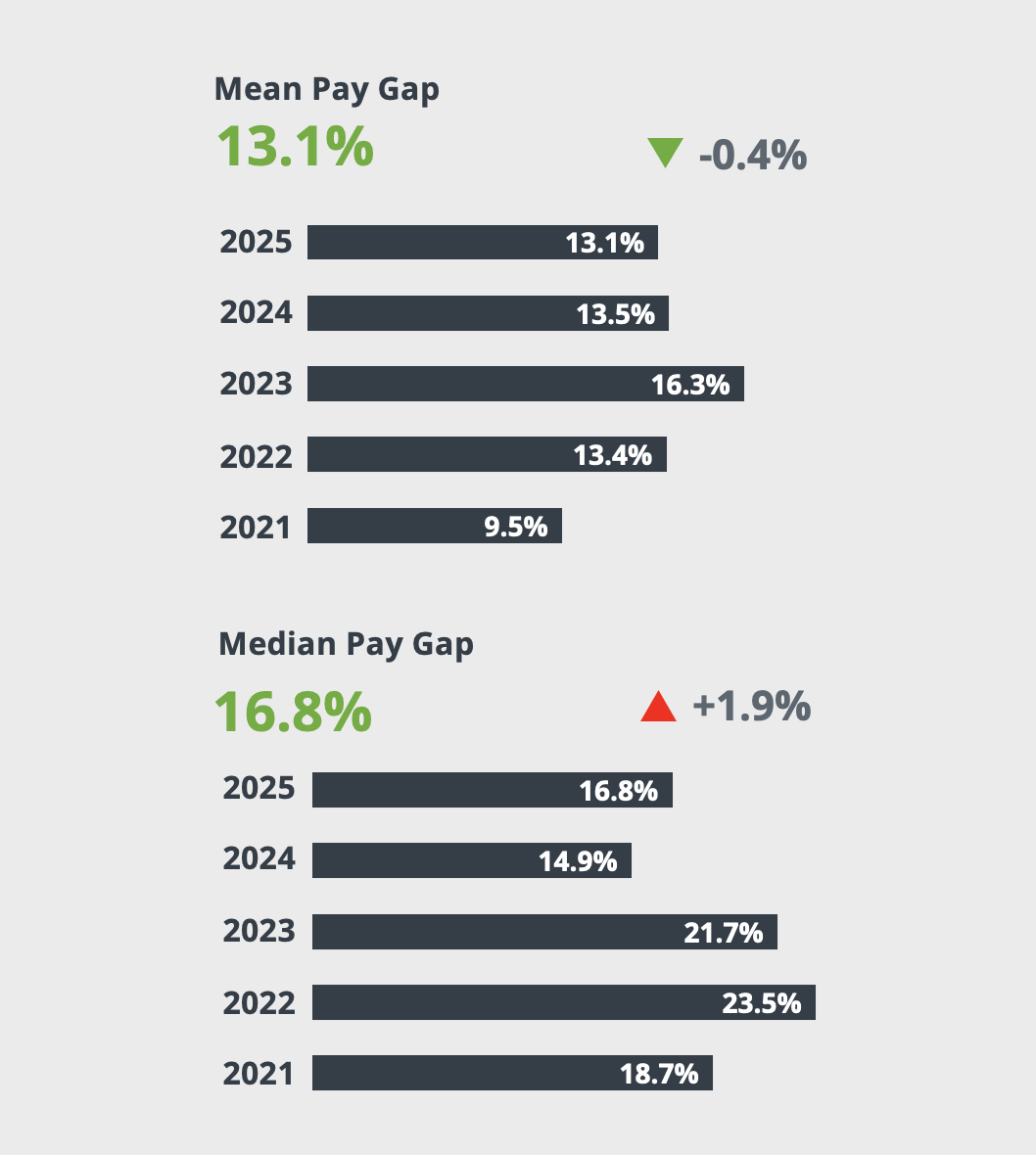 Our mean and median gender pay and bonus gap figures