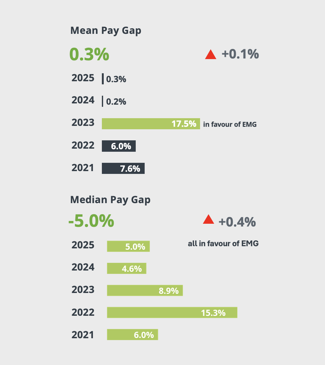 Our mean and median ethnicity pay gap figures